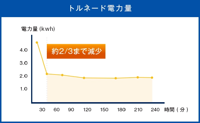 トルネード電力量グラフ約2/3減少